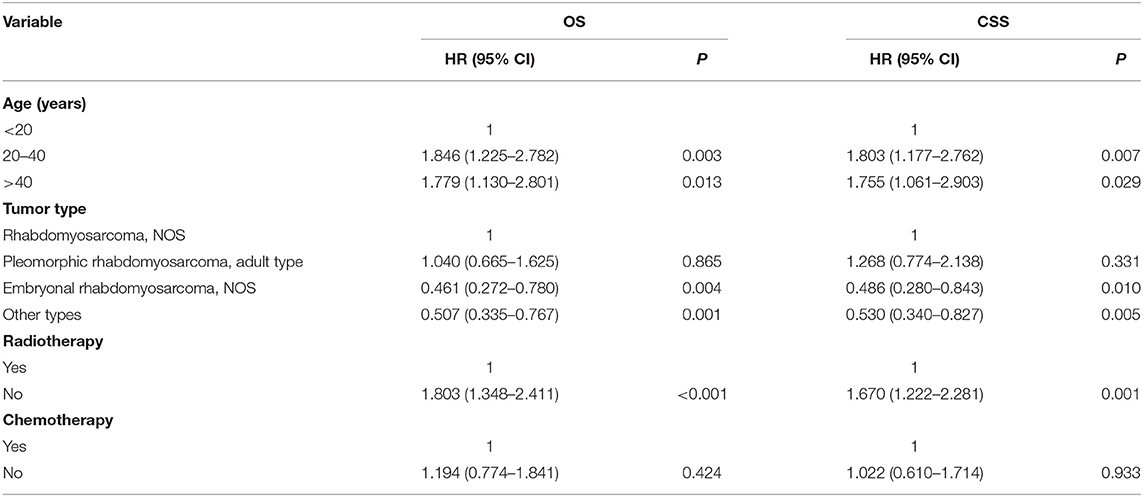 Frontiers | Population-Based Survival Analysis of Patients With Limb