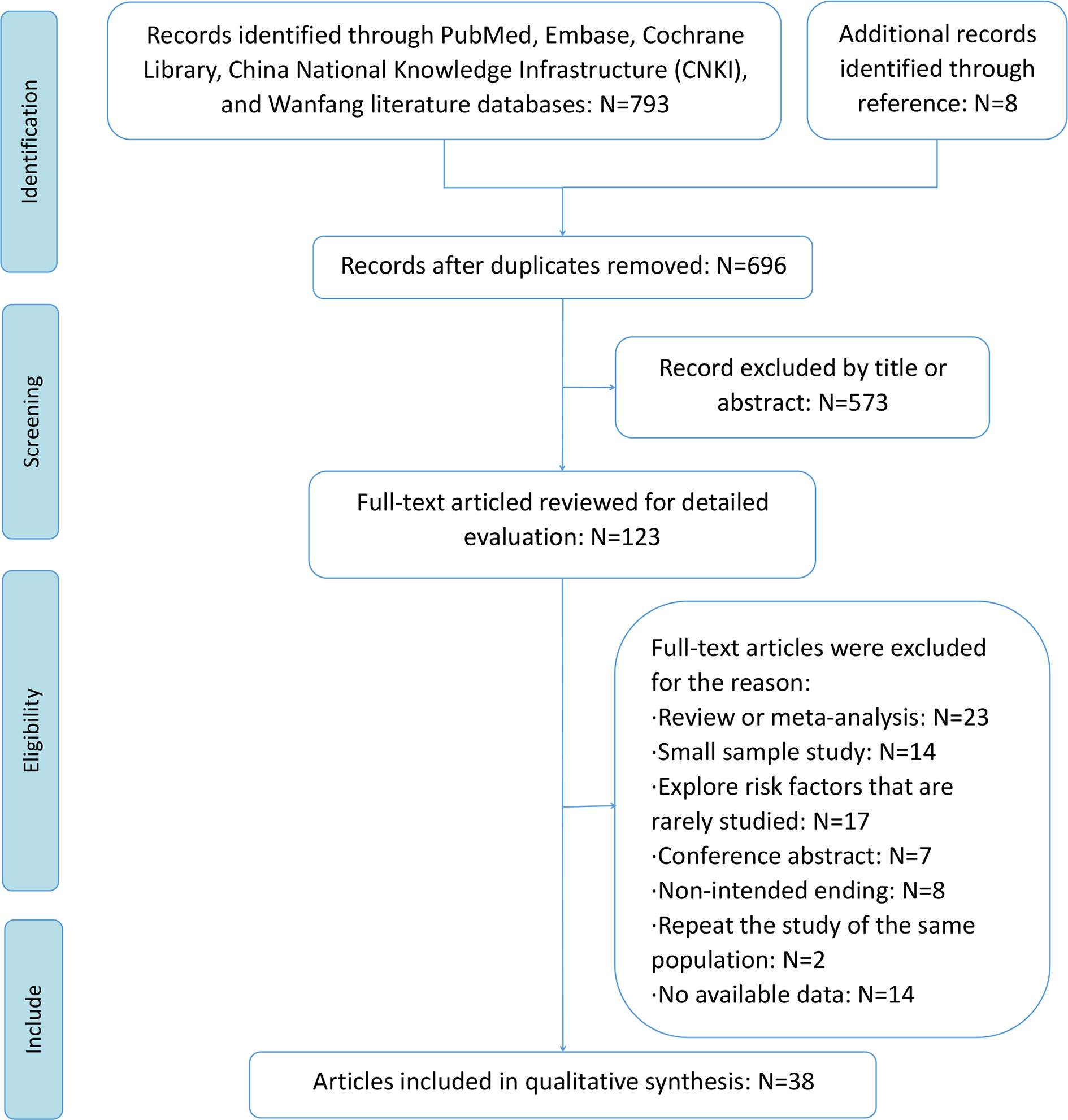 Frontiers  Risk Factors Related to Acute Radiation Dermatitis in Breast  Cancer Patients After Radiotherapy: A Systematic Review and Meta-Analysis