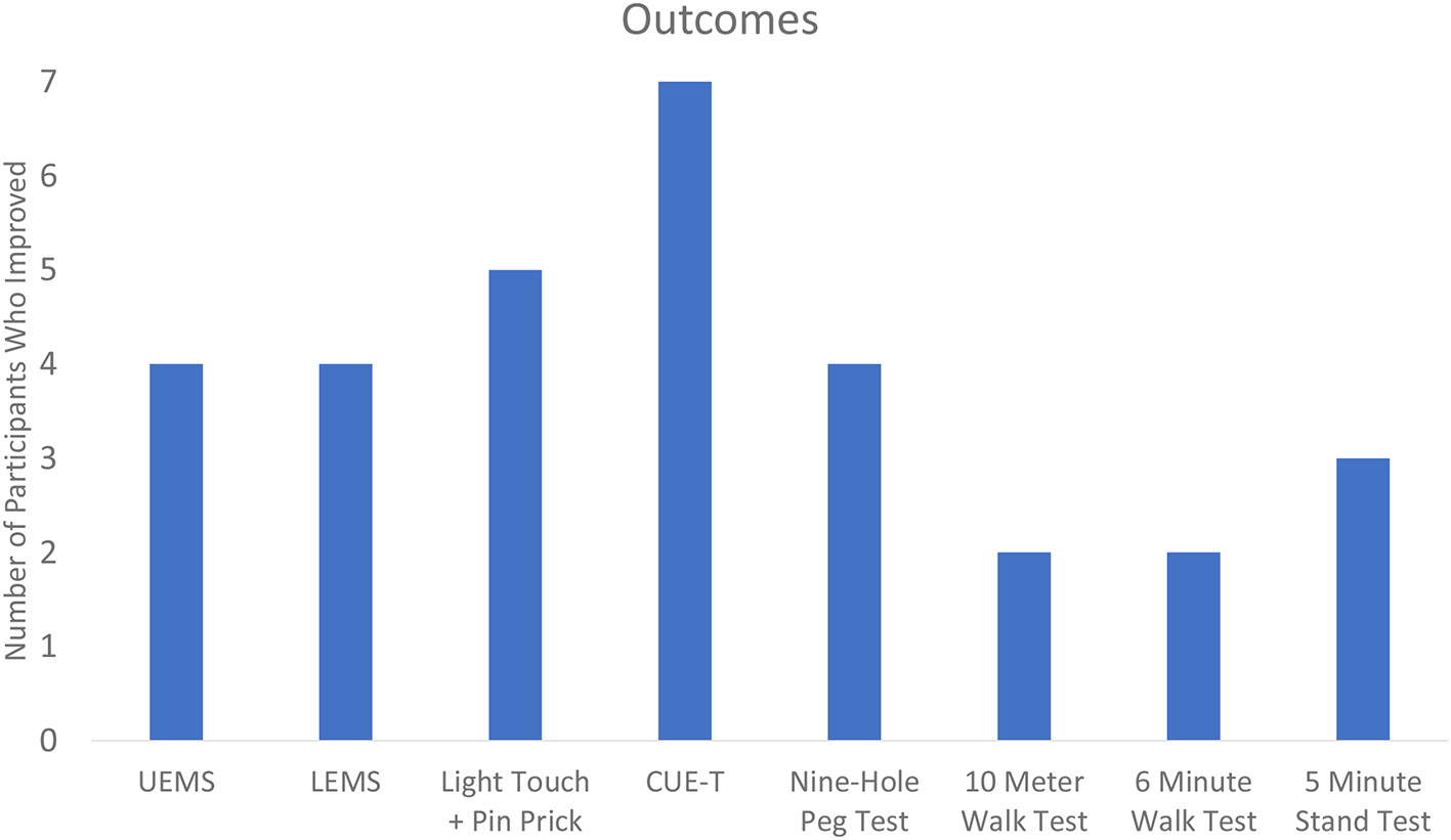 Improvement in outcomes among the sample.