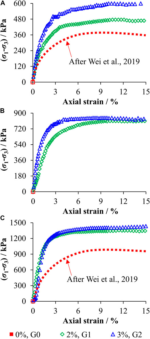 Frontiers | Material Preparation and Geotechnical Properties of