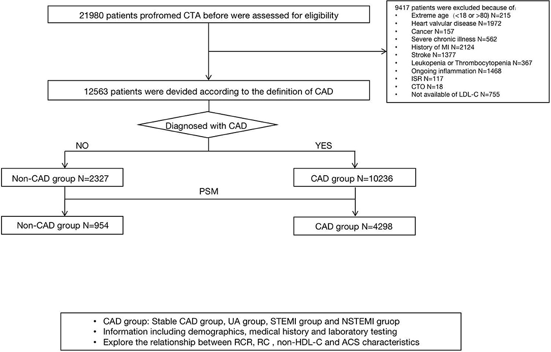 Frontiers | Association of Increased Remnant Cholesterol and the Risk ...