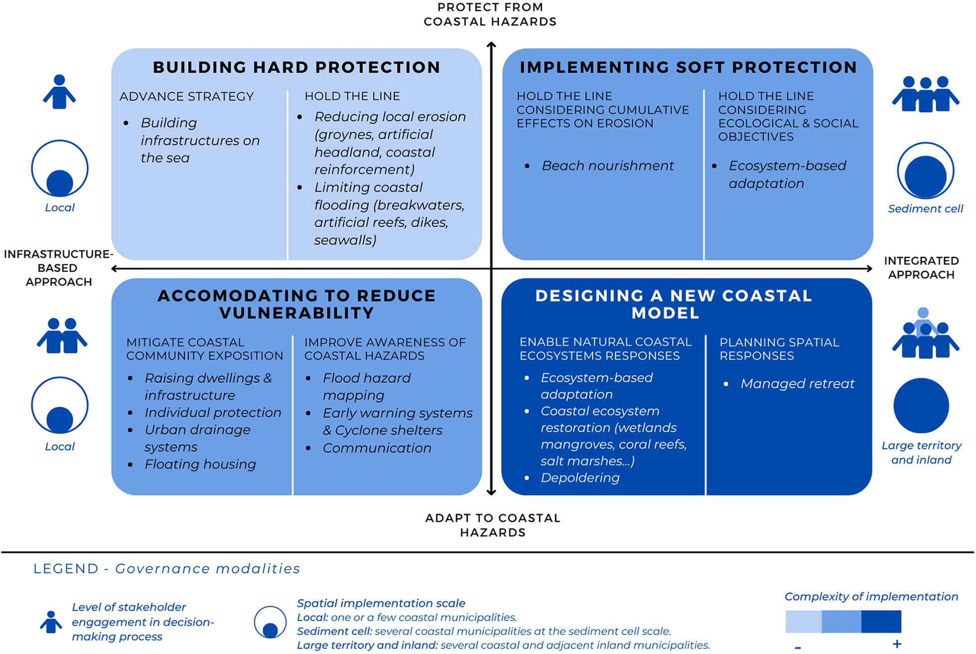 All-inclusive coastal defence scenarios for Saint Louis, Senegal