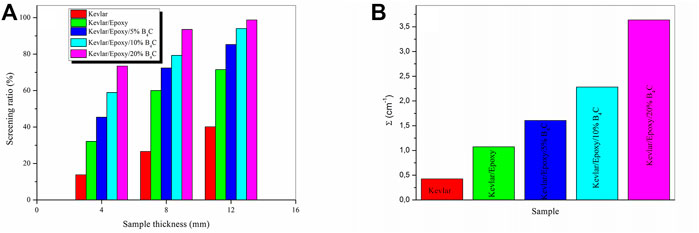 Frontiers  High Performance Dual Ballistic and Thermal Neutrons Shields  From Kevlar Fibers Reinforced Epoxy/B4C Hybrid Composites