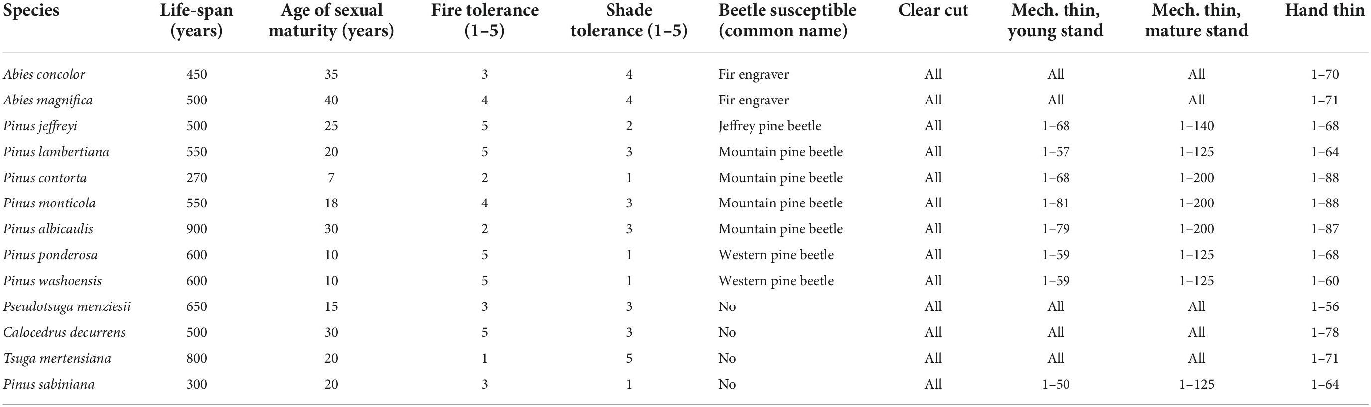 Frontiers  Assessing the effectiveness of landscape-scale forest