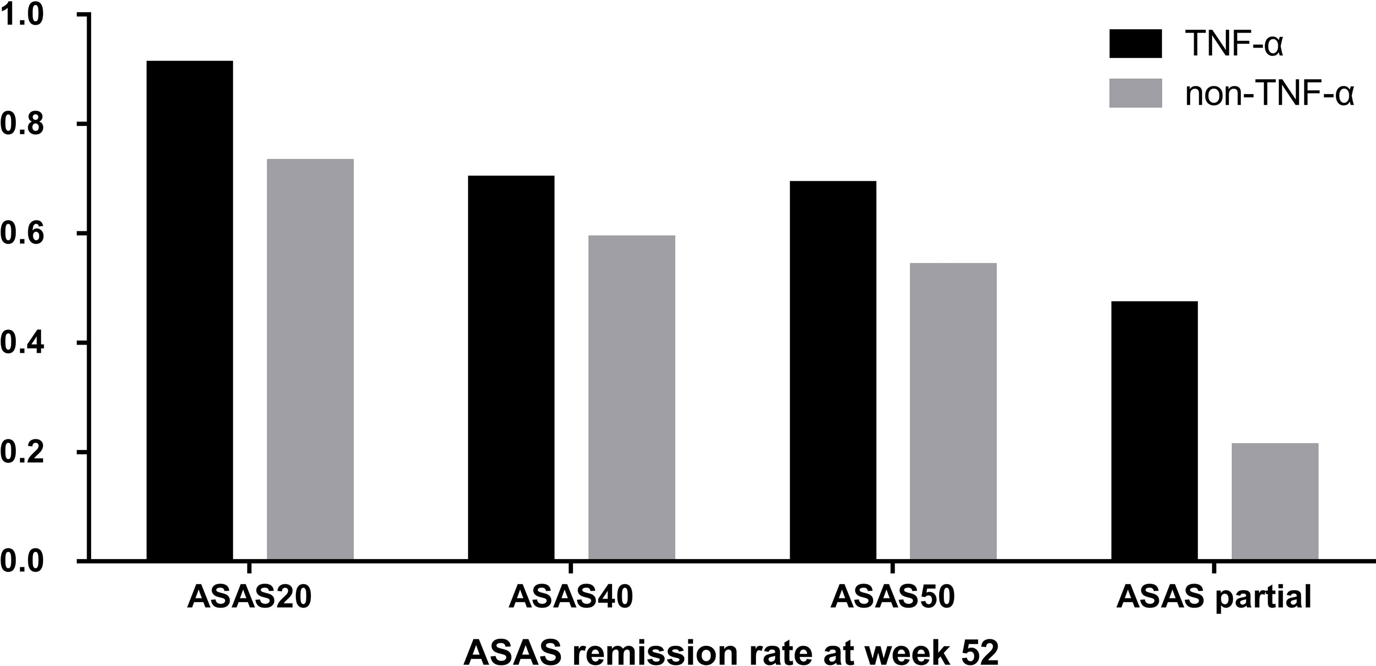 Changes of disease activity [(a) ASDAS; (b) BASDAI] for TNF-α inhibitor