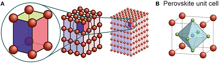 Figure 1 - (A) A unit cell can make up a larger crystal by repetition.