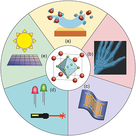 Figure 3 - Perovskites are important in various applications.