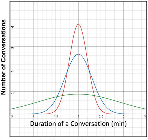 Figure 2 - All three curves in this graph have the same center and the same average duration of a conversation of 2 min, but the curves are very different in shape! The same average duration of a conversation does not mean that the shape and pattern of the data are also the same.