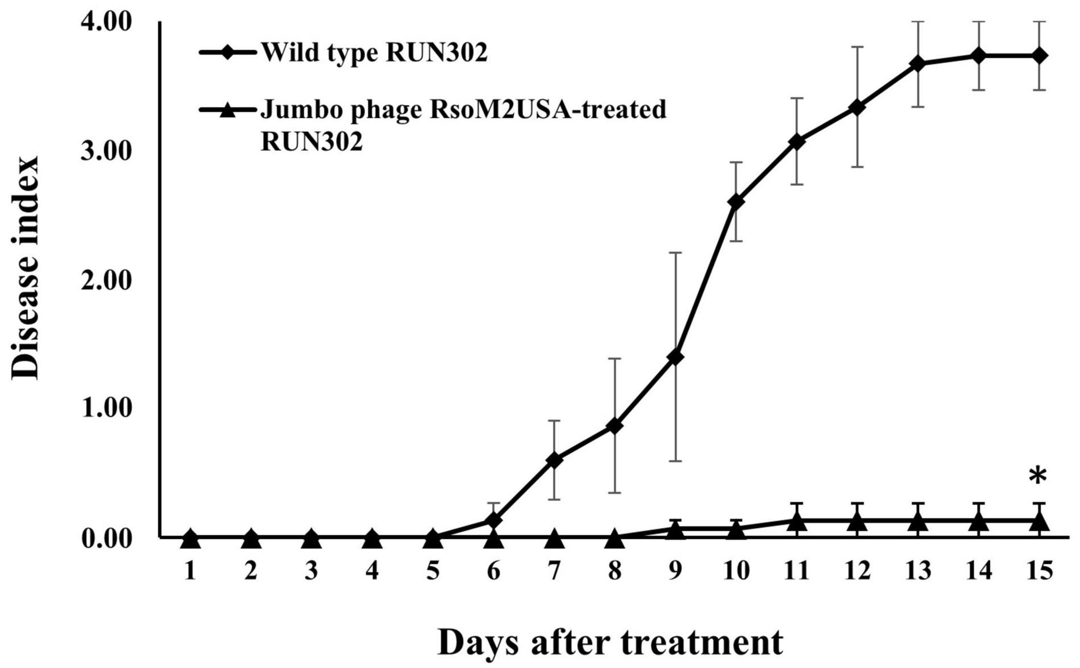 Jumbophage PCH45 evades type I, but not type III, CRISPR-Cas immunity.