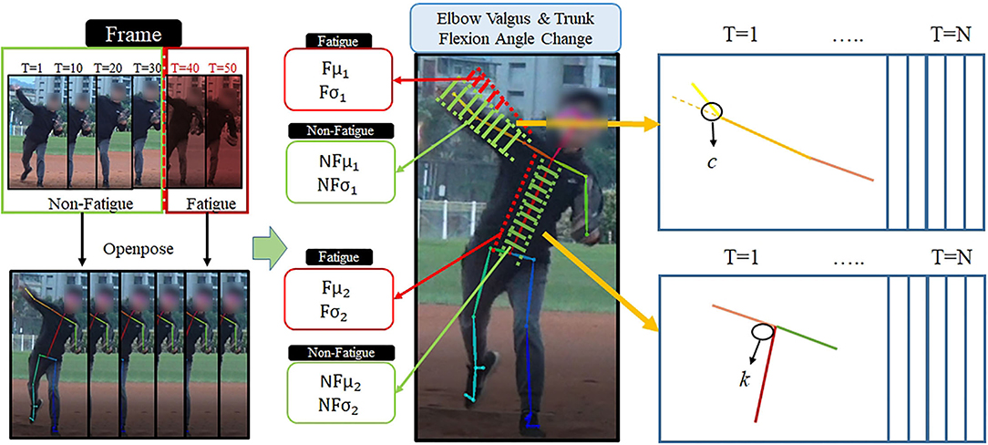 Frontiers | Design and Analysis of a Pitch Fatigue Detection System for  Adaptive Baseball Learning