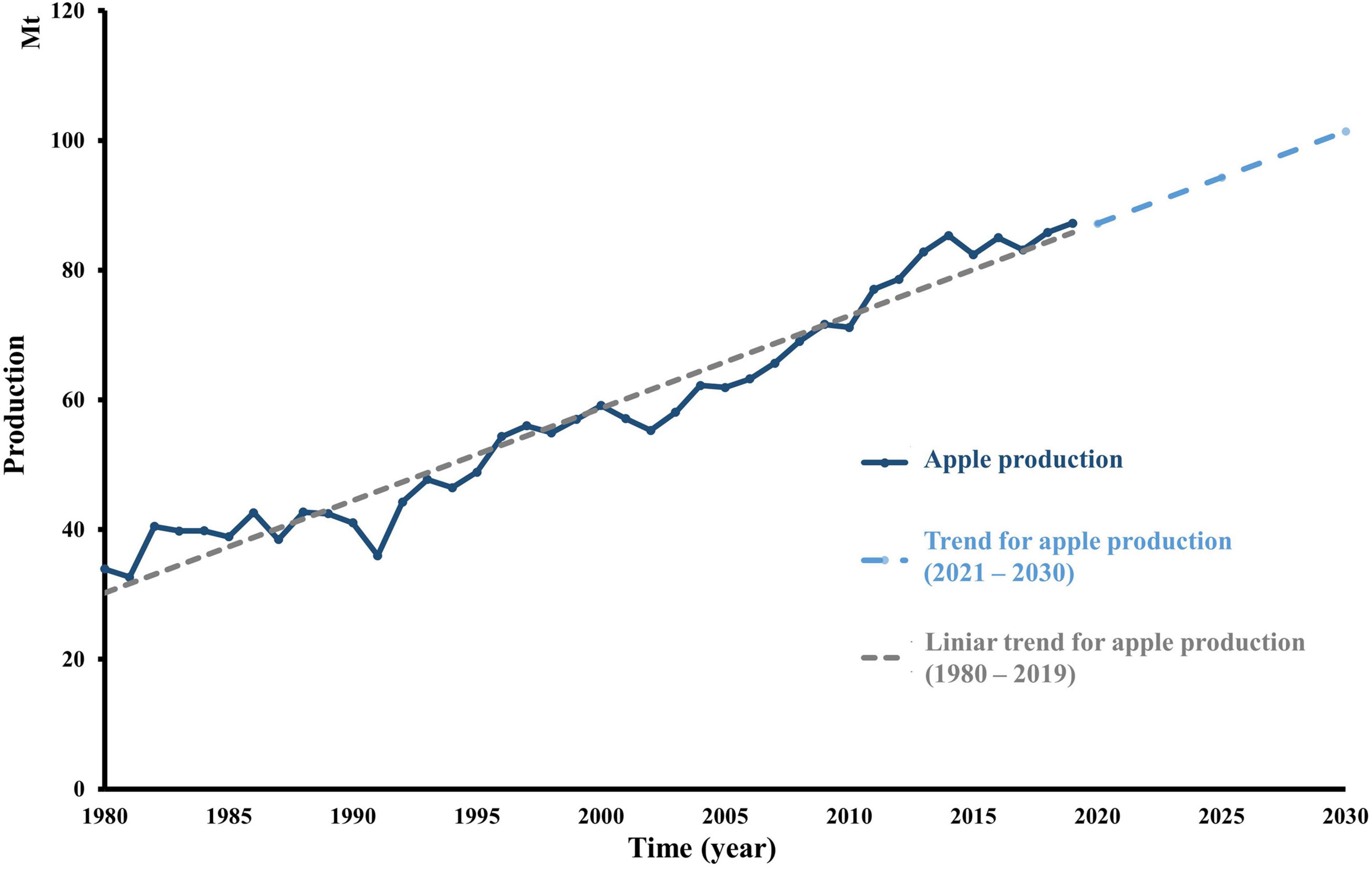 2021 Organic Apple Fresh Trends data