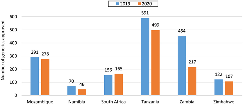 Frontiers | Evaluation of the Review Models and Approval Timelines of ...