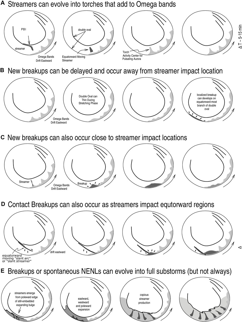 Example of multiple auroral streamers. Development of four auroral