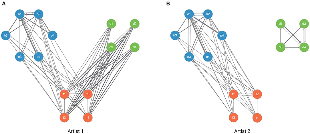 Frontiers | Limited Scope for Group Coordination in Stylistic ...