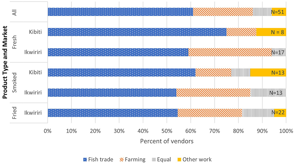 Frontiers | Trading Fast Slow: Fish Networks Provide Flexible Livelihood Opportunities on an East African Floodplain | Sustainable Food Systems