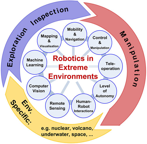 current research topics in robotics
