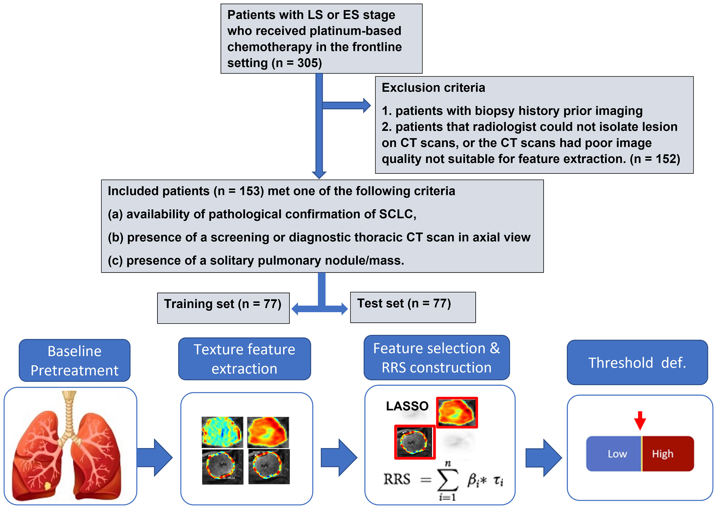 Frontiers | Novel Non-Invasive Radiomic Signature on CT Scans