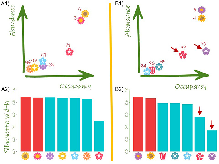 Figure 3 - Silhouette plots are used to compare communities.