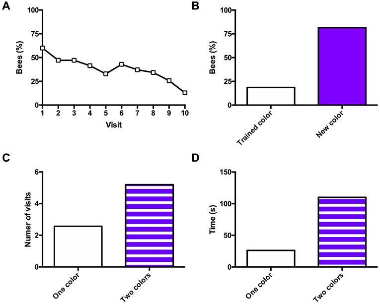 图3 - (A)蜜蜂访问该颜色而没有食物的百分比在10次访问后下降，这意味着它们学会了避免这种颜色。