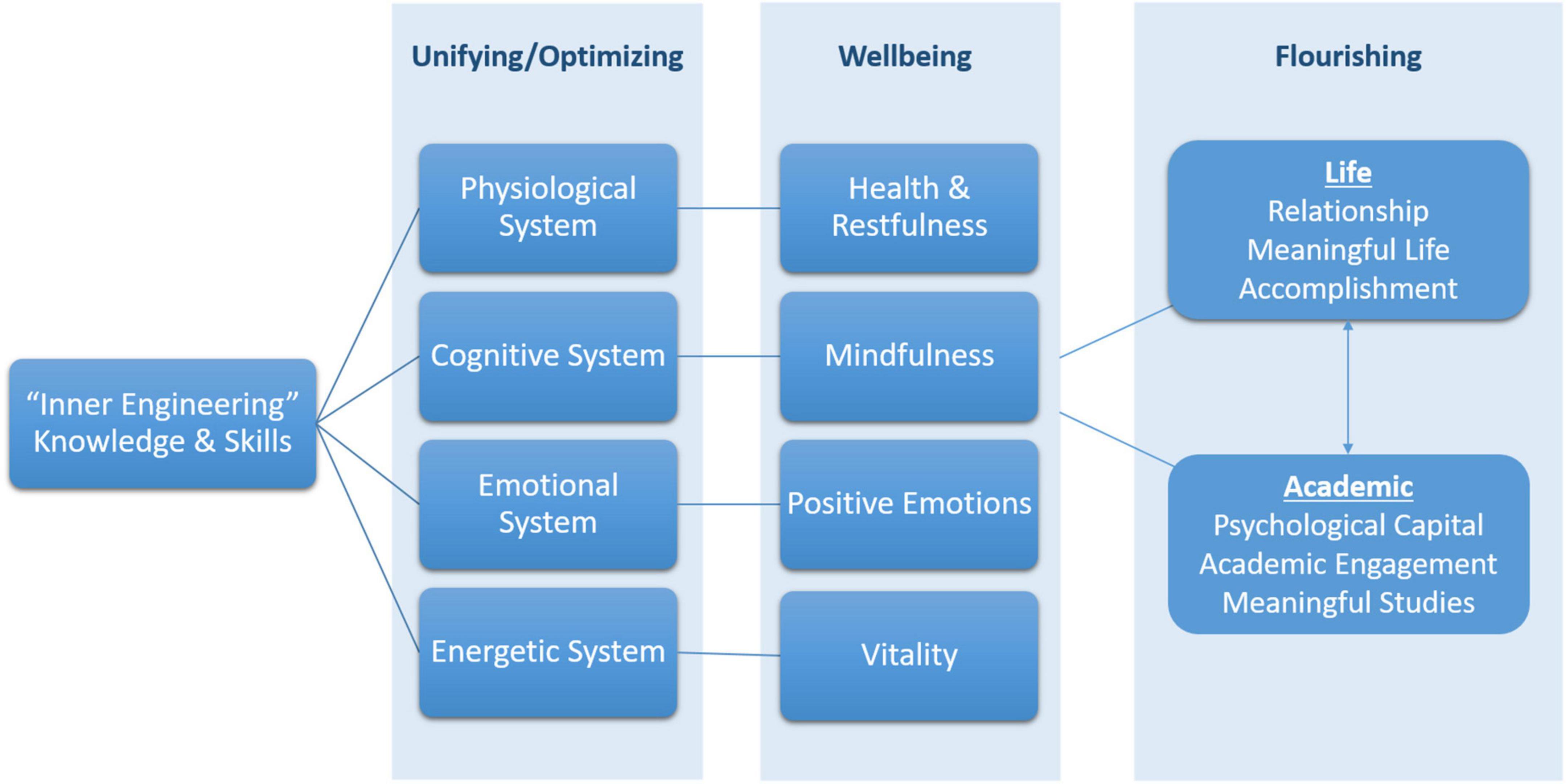 Frontiers “Inner Engineering” for success—A complementary approach to