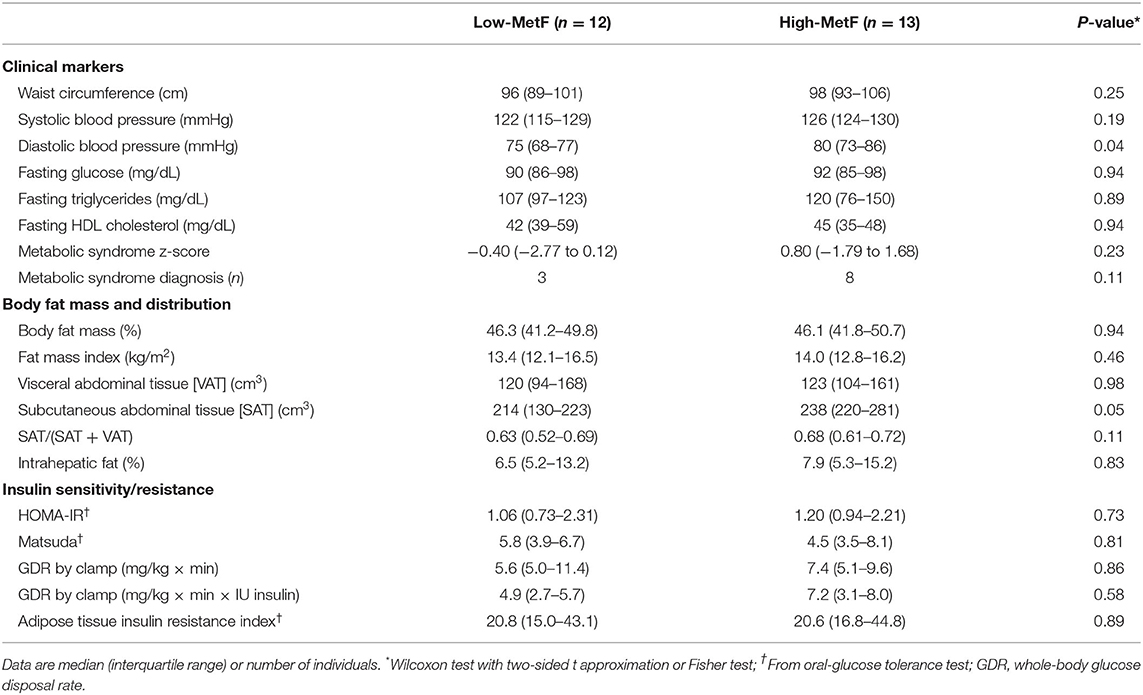 Frontiers  DXA-Derived Adiposity and Lean Indices for Management of  Cardiometabolic and Musculoskeletal Frailty: Data Interpretation Tricks and  Reporting Tips