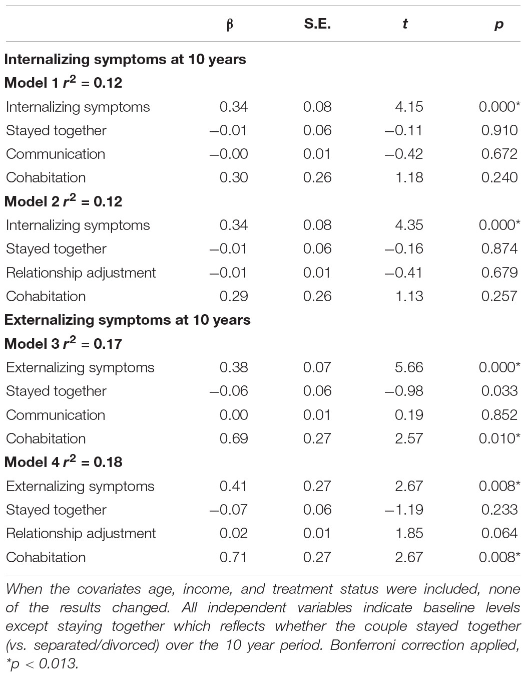 PDF) Marital Satisfaction and Depression: A Replication of the Marital  Discord Model in a Latino Sample