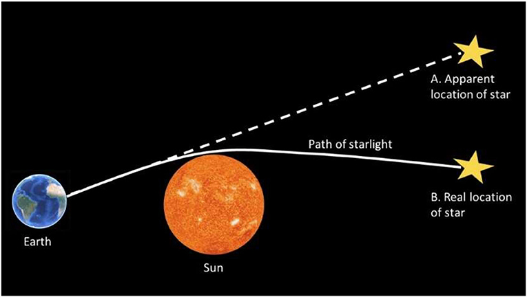 איור 1 - תיאור סכמטי של התעקמות קרן אור מכוכב רחוק על ידי שדה הכבידה של השמש - שדה הכבידה גורם להזזה של מקום הכוכב על מפת השמיים (A) ביחס למקומו האמיתי (B).