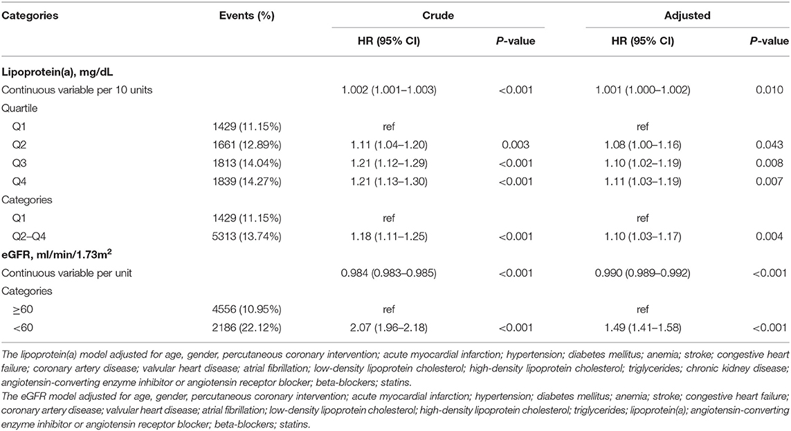 Frontiers  Association of Lipoprotein(a)-Associated Mortality and