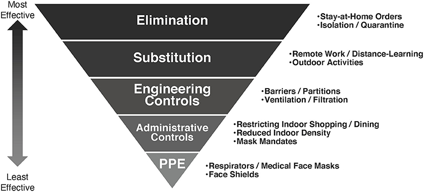 Hierarchy of Controls, NIOSH