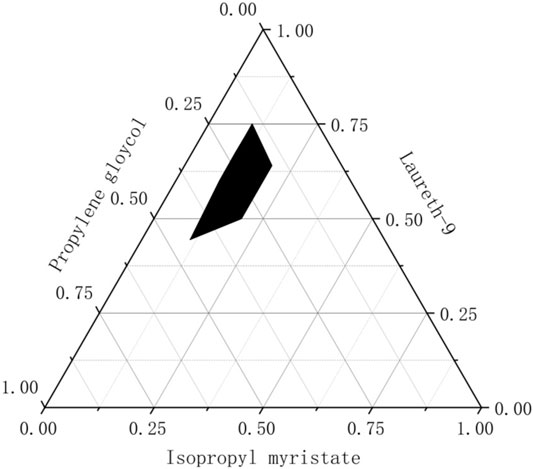 Pseudoternary phase diagrams of (a) oil (isopropyl myristate