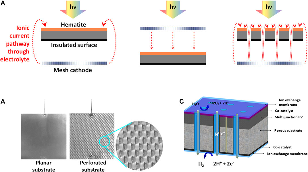 A Review of Inorganic Photoelectrode Developments and Reactor Scale‐Up  Challenges for Solar Hydrogen Production - Moss - 2021 - Advanced Energy  Materials - Wiley Online Library