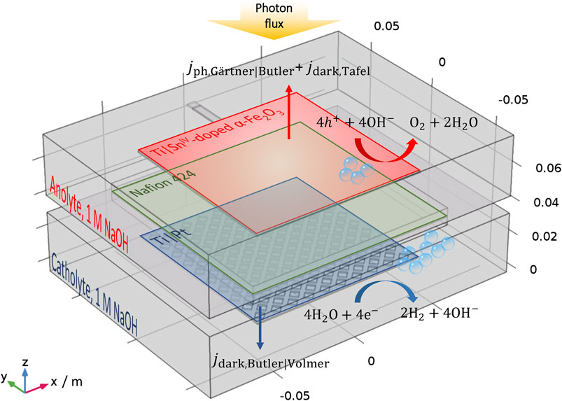 A Review of Inorganic Photoelectrode Developments and Reactor