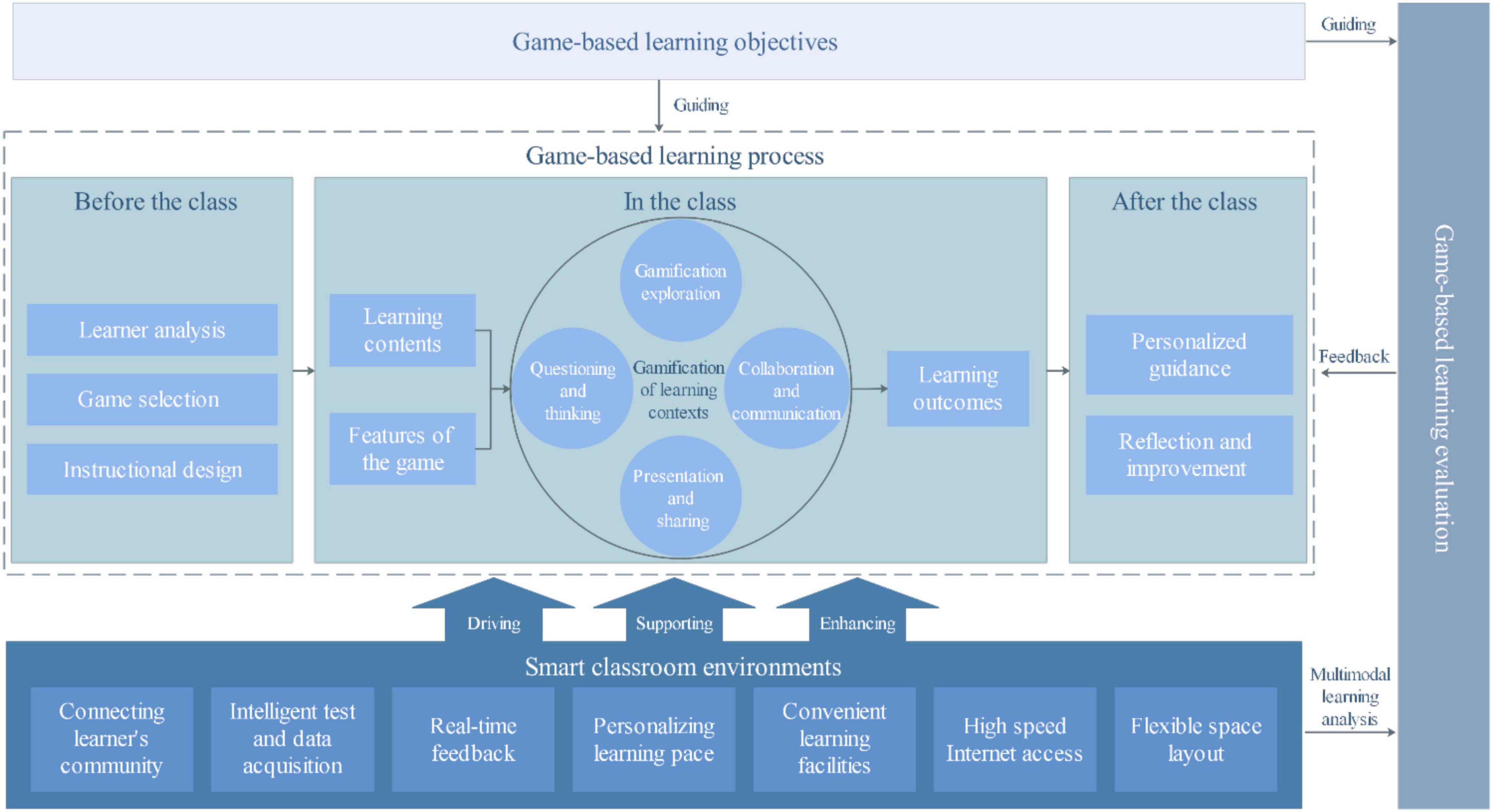 Frontiers  Application of the Educational Game to Enhance Student