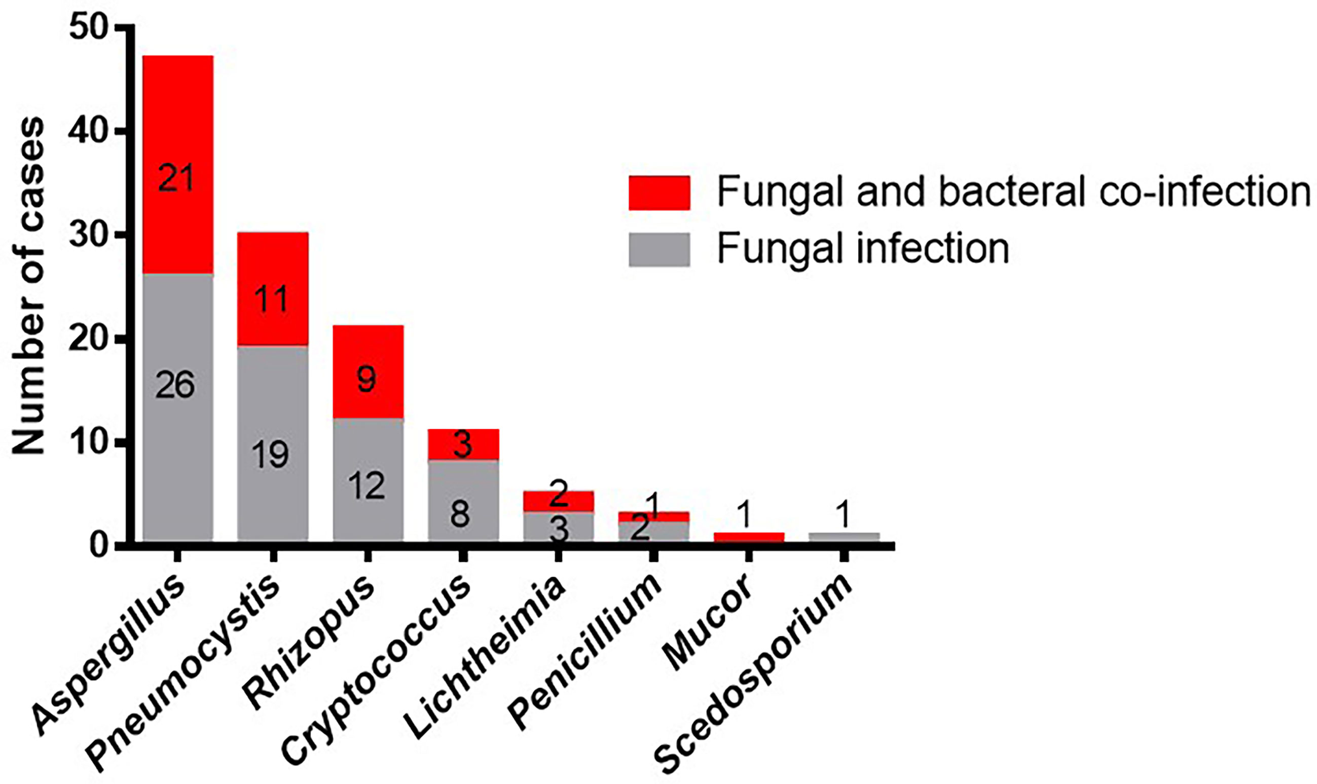 Frontiers Prevalence Of Fungal And Bacterial Co Infection In