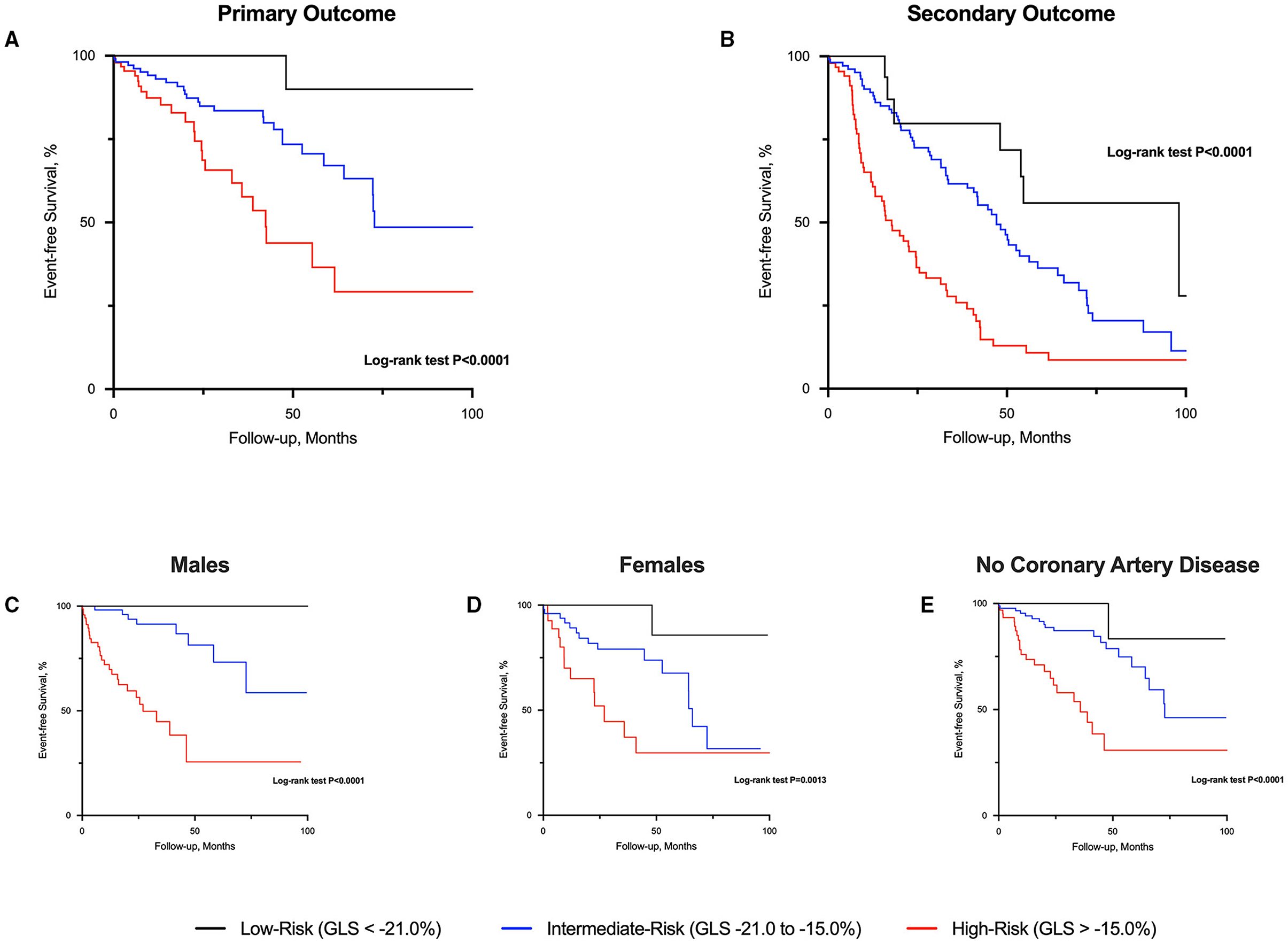 Frontiers  Echocardiographic Global Longitudinal Strain Is Associated With  Myocardial Fibrosis and Predicts Outcomes in Aortic Stenosis