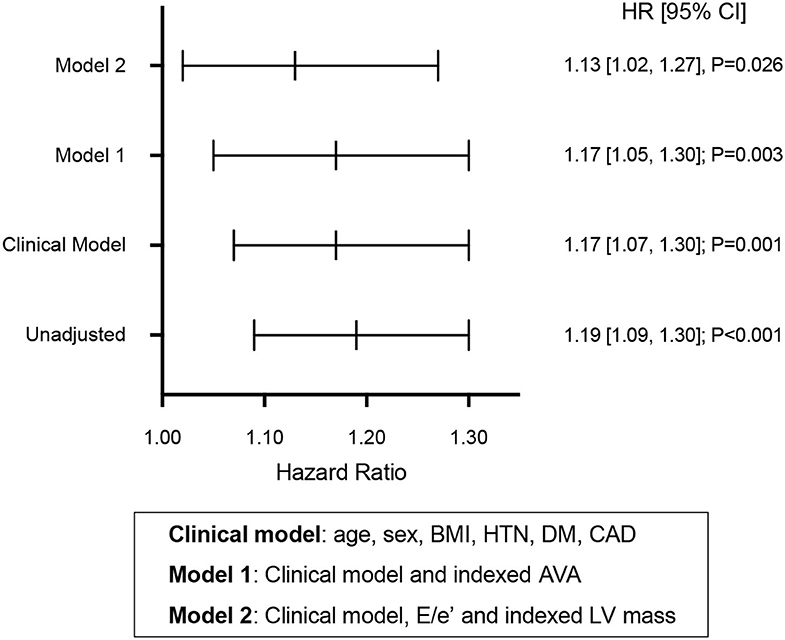 Frontiers  Echocardiographic Global Longitudinal Strain Is Associated With  Myocardial Fibrosis and Predicts Outcomes in Aortic Stenosis