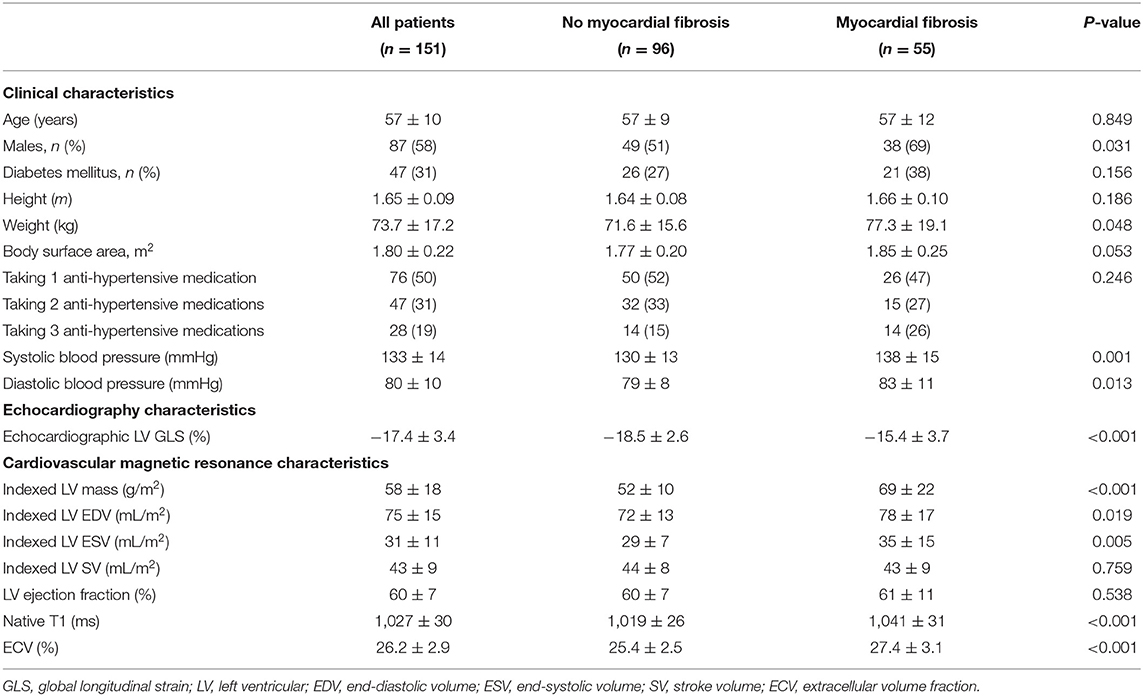 Frontiers  Echocardiographic Global Longitudinal Strain Is Associated With  Myocardial Fibrosis and Predicts Outcomes in Aortic Stenosis