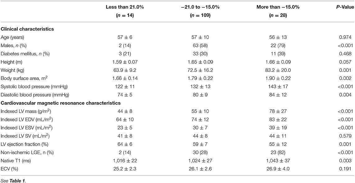 Frontiers  Echocardiographic Global Longitudinal Strain Is Associated With  Myocardial Fibrosis and Predicts Outcomes in Aortic Stenosis