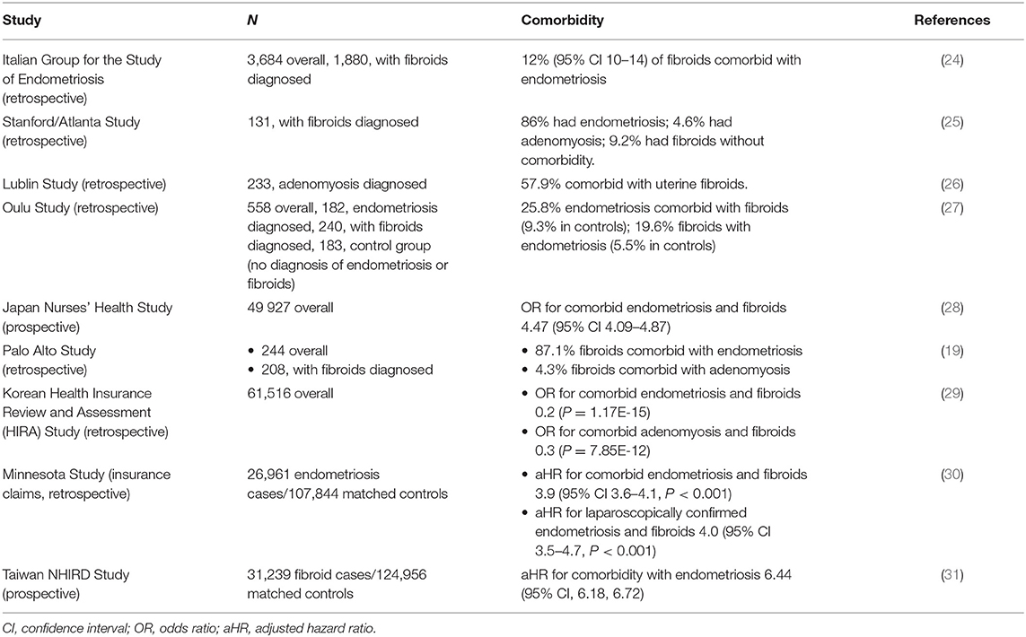 Frontiers  Endometriosis and Uterine Fibroids (Leiomyomata