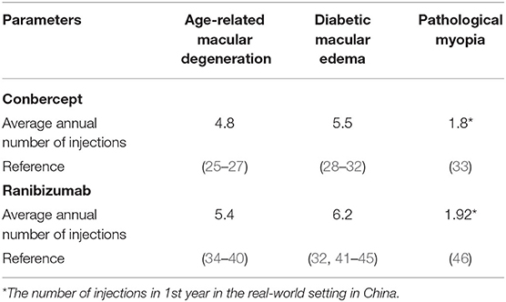 PDF) Real-world variability in ranibizumab treatment and associated  clinical, quality of life, and safety outcomes over 24 months in patients  with neovascular age-related macular degeneration: The HELIOS study