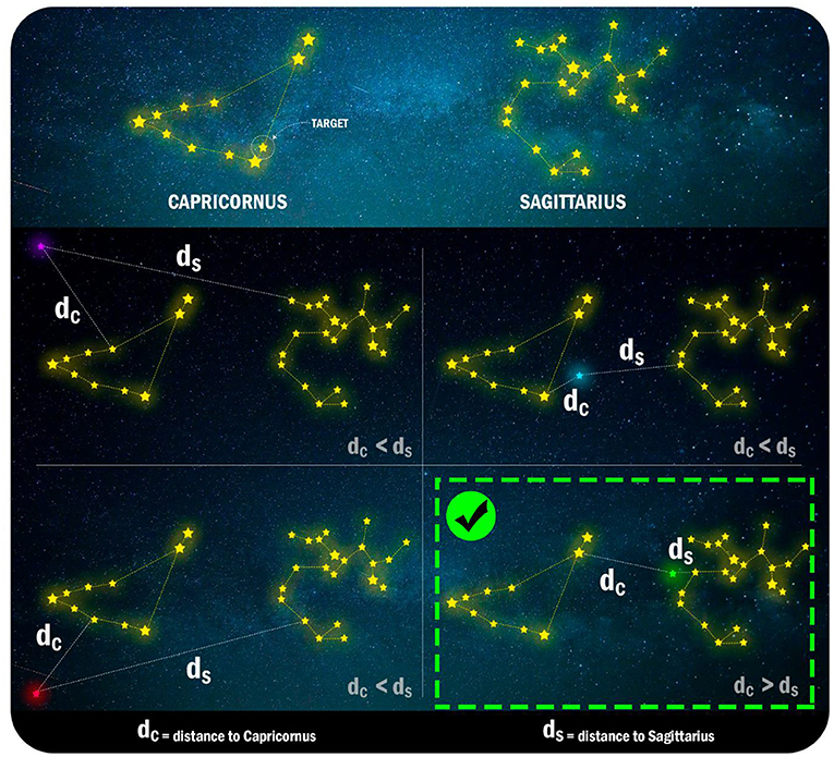 Figure 3 - Yellow lines connect the stars that are in the same constellation.