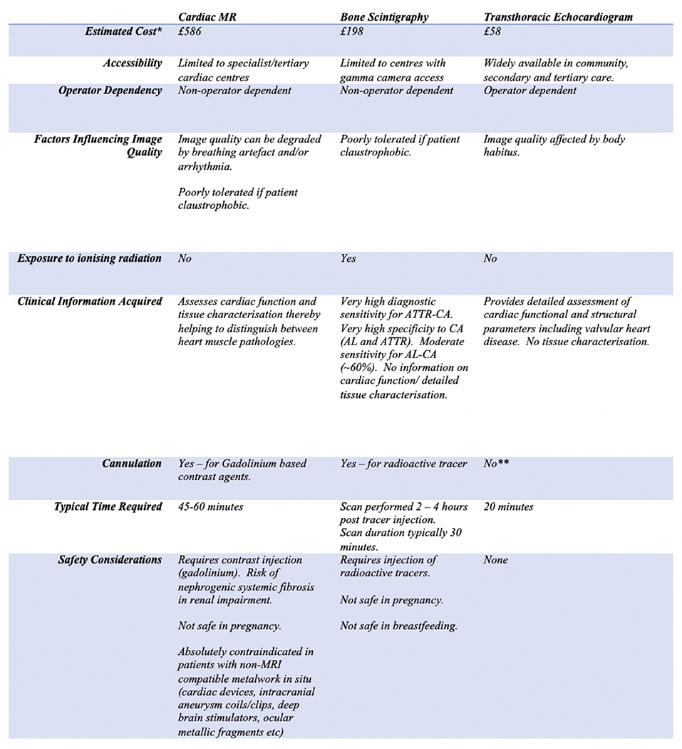 Frontiers  Cardiac Amyloidosis: A Review of Current Imaging Techniques