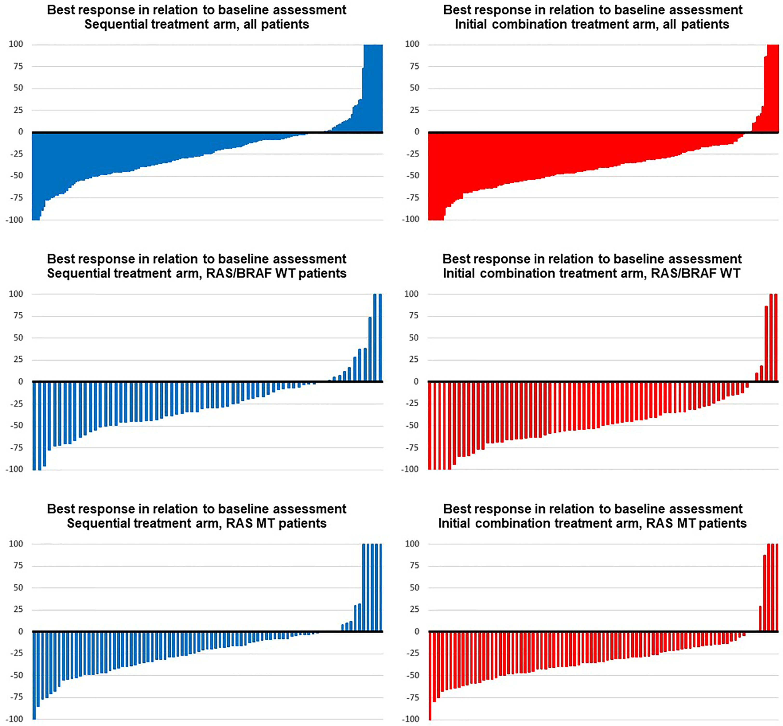 Frontiers Response and Disease Dynamics in Untreated Metastatic Colorectal Cancer With Bevacizumab-Based Sequential vs