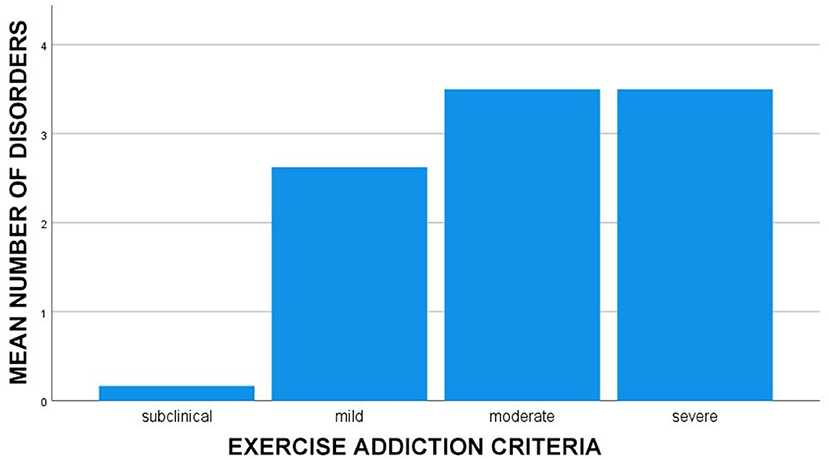 Exercise versus no exercise for the occurrence, severity and