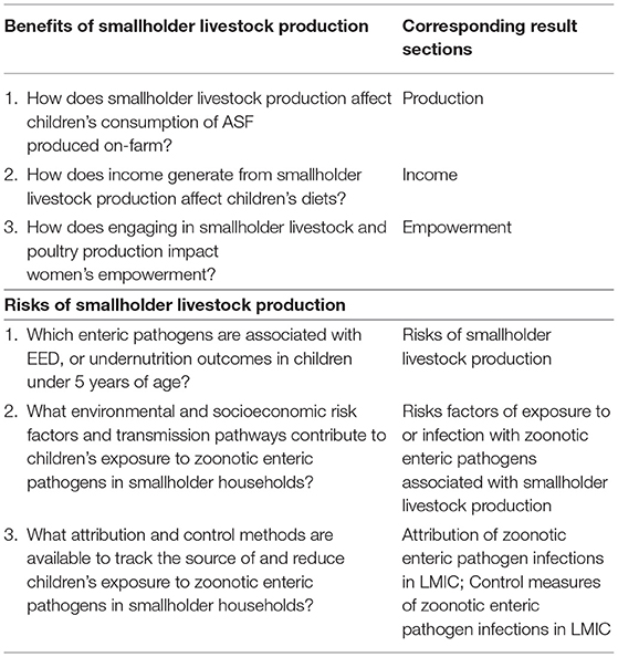 Frontiers | Benefits and Risks of Smallholder Livestock Production on Child  Nutrition in Low- and Middle-Income Countries