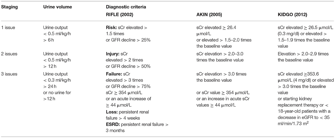 Frontiers Analysis Of Risk Factors For Perioperative Acute Kidney Injury And Management Strategies Medicine
