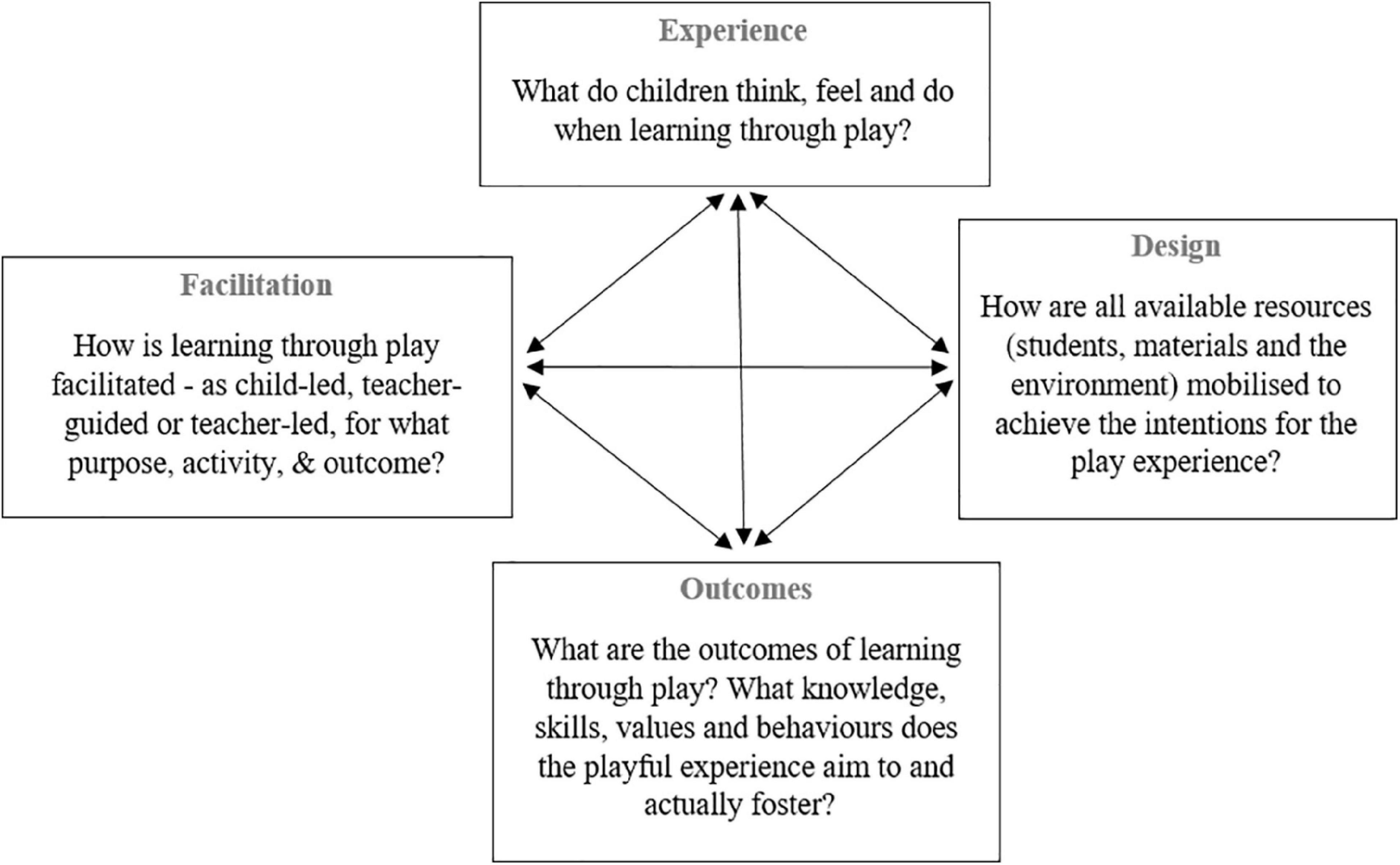 Learning Through Guided Play