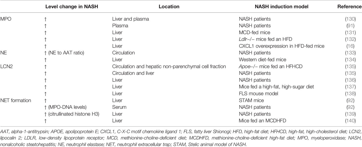 Frontiers The implication of neutrophil extracellular traps in nonalcoholic fatty liver disease