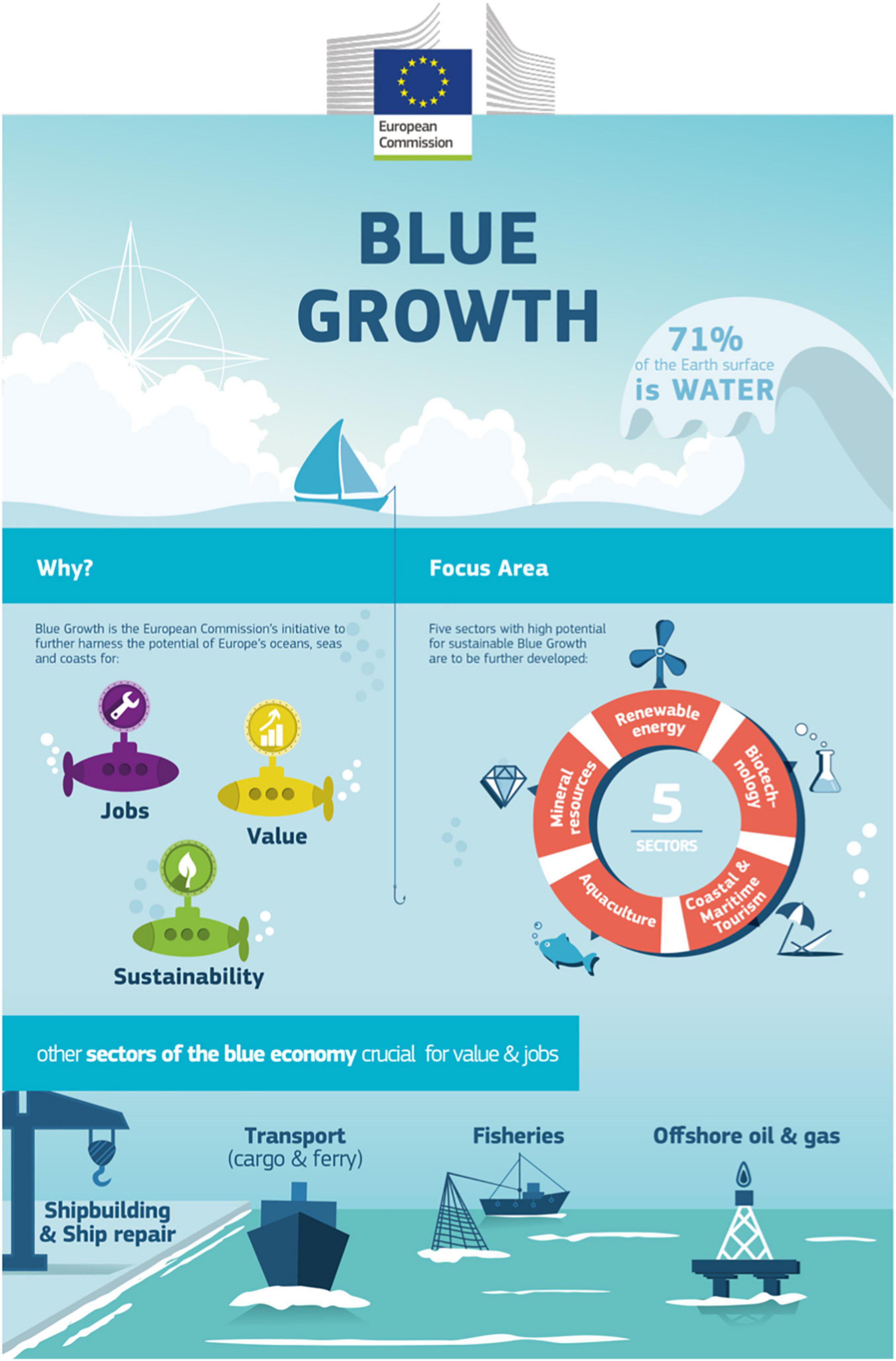 Frontiers  Community Development Quotas and Support of Small-Scale  Fisheries as Two Key Concepts for Blue Growth in Fisheries