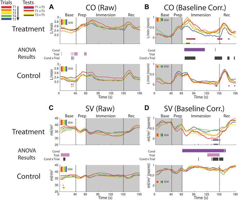 Frontiers  Habituation of the stress response multiplex to repeated cold  pressor exposure